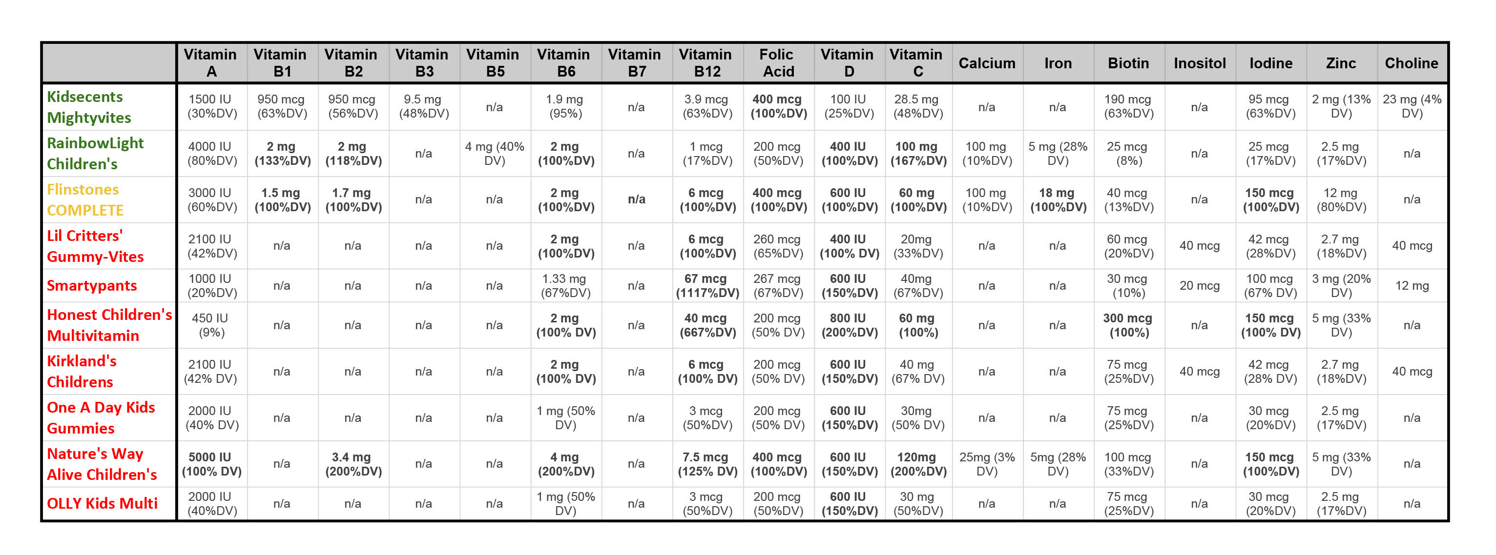 Vitamin Comparison FEED